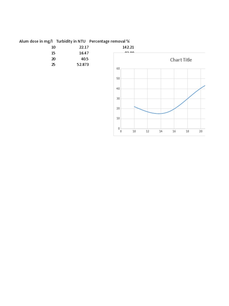 Alum Dose vs Turbidity Removal Chart | PDF