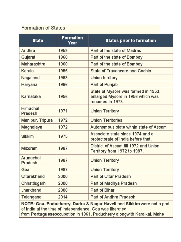 Formation of States | PDF