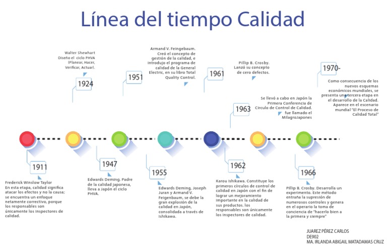 Linea del tiempo 2.pdf Calidad Evaluación