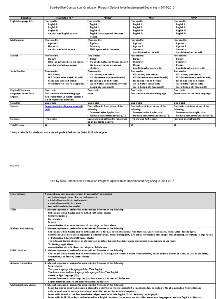 Graduation Program Options Comparison 2014 | PDF | Science, Technology ...