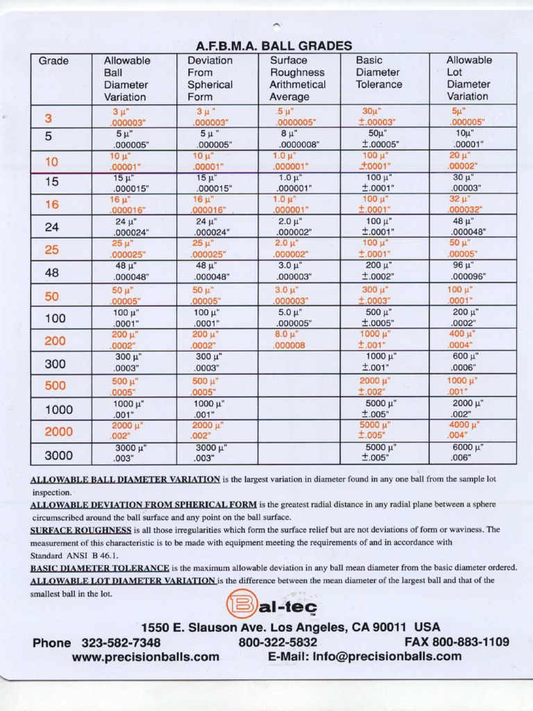 Ball Grade Chart PDF