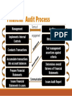 Financial Audit Process: Terms of Engagement