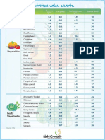 Nutrition Value Charts Veg Fruits Milk Oils