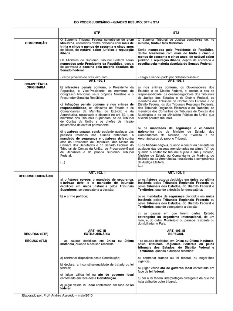 Quadro Resumo STF e STJ Profa Andréa Azevêdo | PDF | Instituições ...