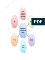 Mindmap 1 Characteristic of an Effective Teacher