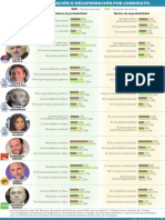 Motivos de Aprobación o Desaprobación Por Candidatos