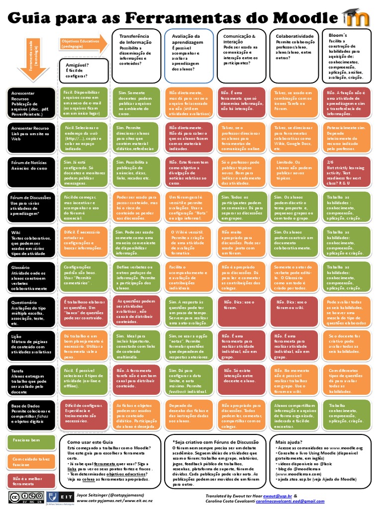 Guia de Ferramentas do Moodle | PDF | Moodle | Wiki