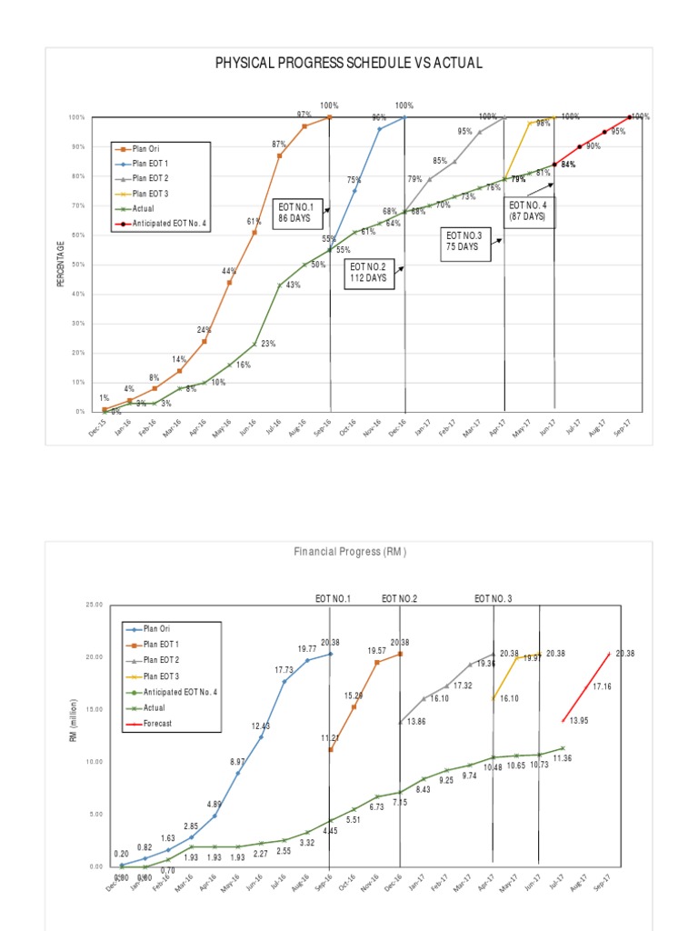 S-Curve Analysis in Project Management | PDF