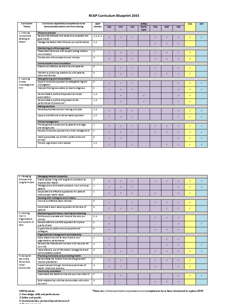 RCGP Curriculum Competencies Overview | PDF | Health Care | Service ...