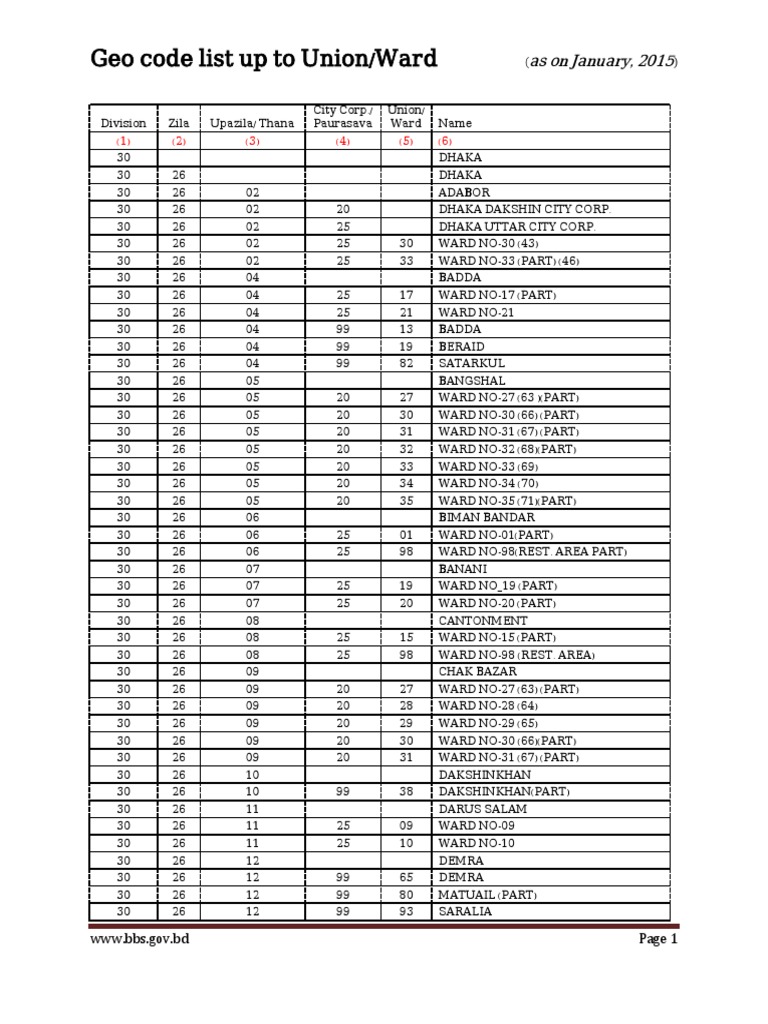 Bangladesh Union/Ward Geo Codes | PDF | Bangladesh