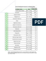20 Largest Claims Paid For Earthquake Insurance On Dwelling Risks PDF