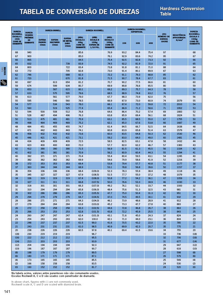 Tabela Conversao de Durezas PDF | PDF | Engenharia de Produtos Químicos ...