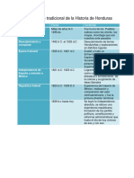 Periodización Tradicional de La Historia de Honduras