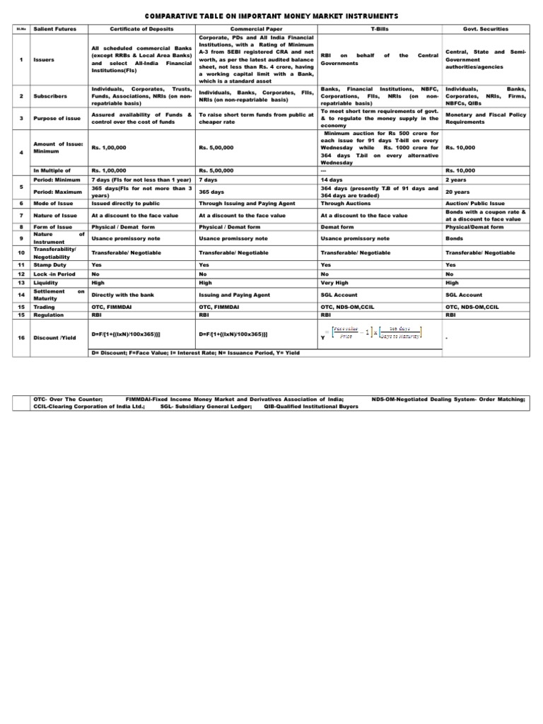 Key Money Market Instruments Overview | PDF | Bonds (Finance) | Discounting