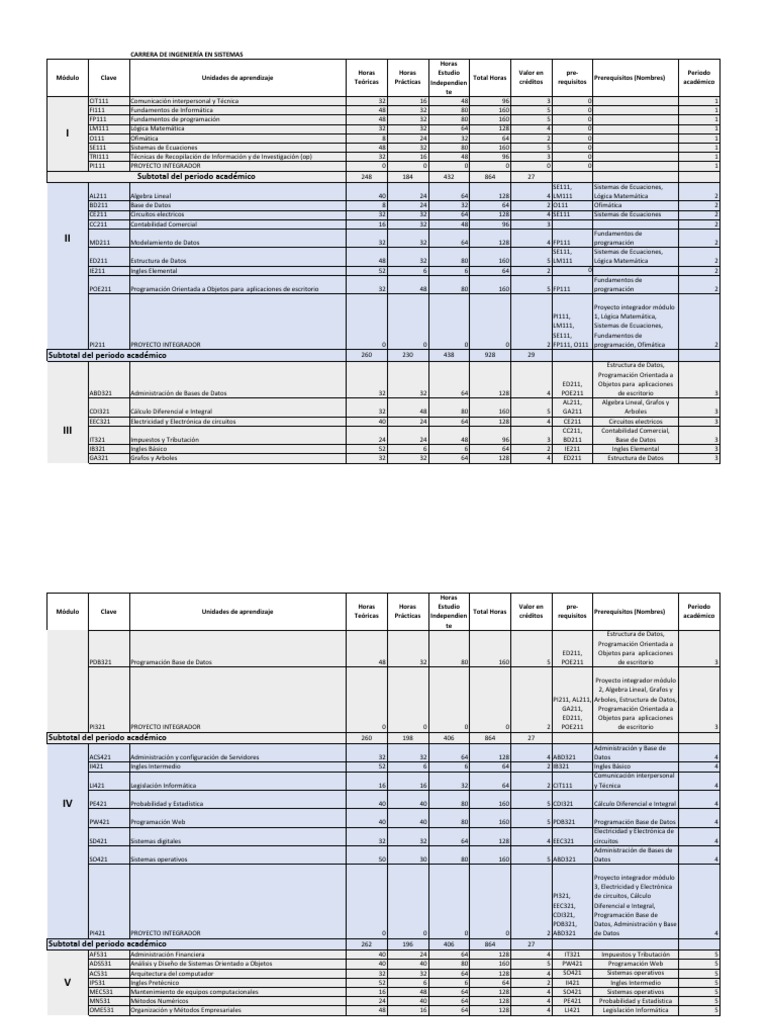 Malla Curricular Ingeniería en Sistemas | PDF | Ciencias de la ...