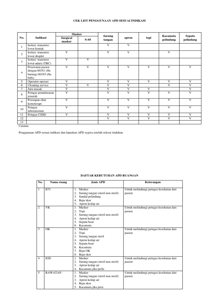 Daftar APD Sesuai Indikasi Penggunaan | PDF