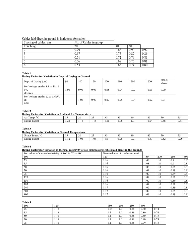 Cable Rating and Derating Factors | PDF | Electrical Resistivity And ...