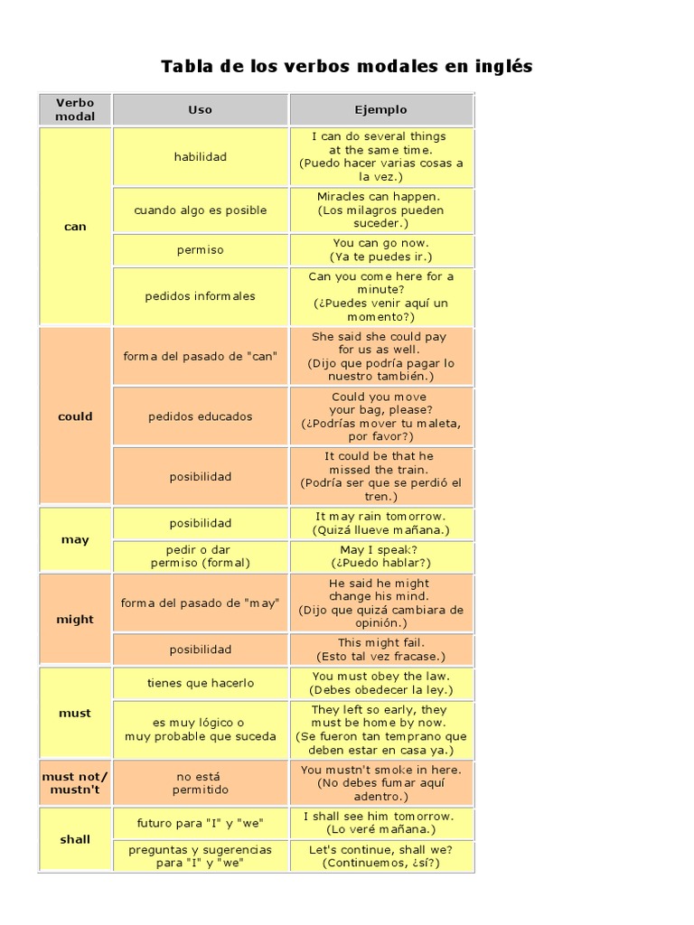 Tabla de Los Verbos Modales en Inglés Tipología