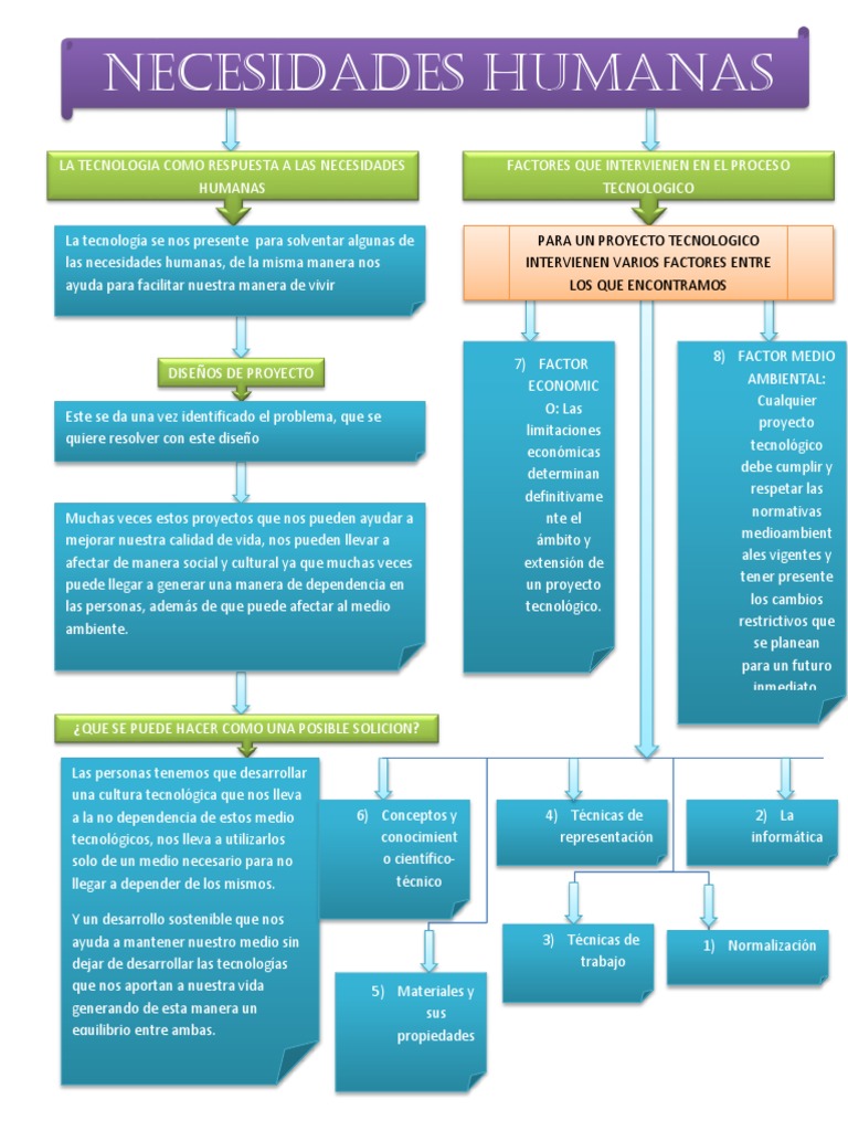 necesidades humanas mapa conceptual.docx