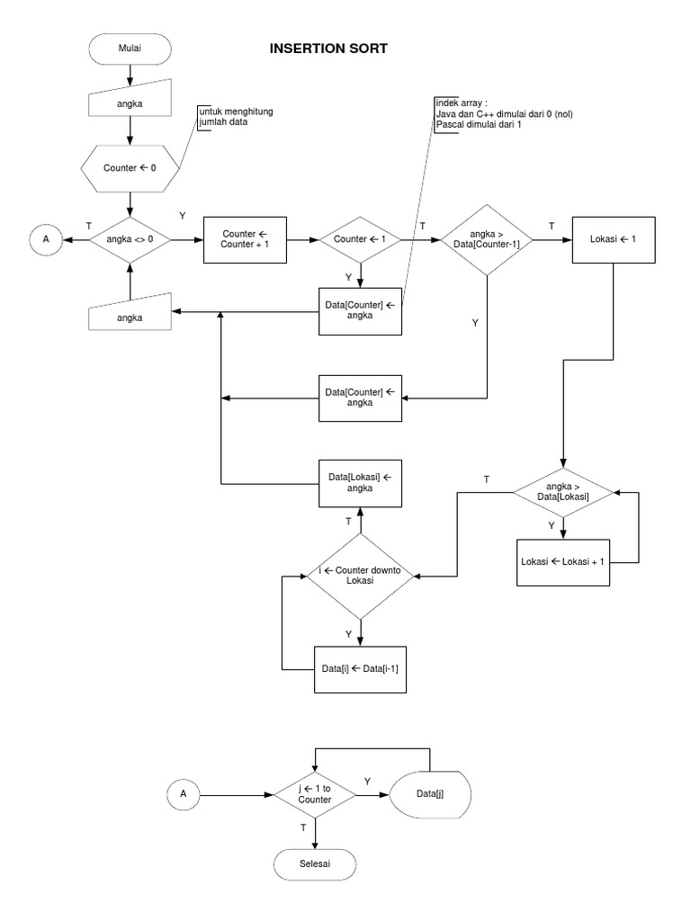 Algoritma Insertion Sort dalam Pemrograman | PDF