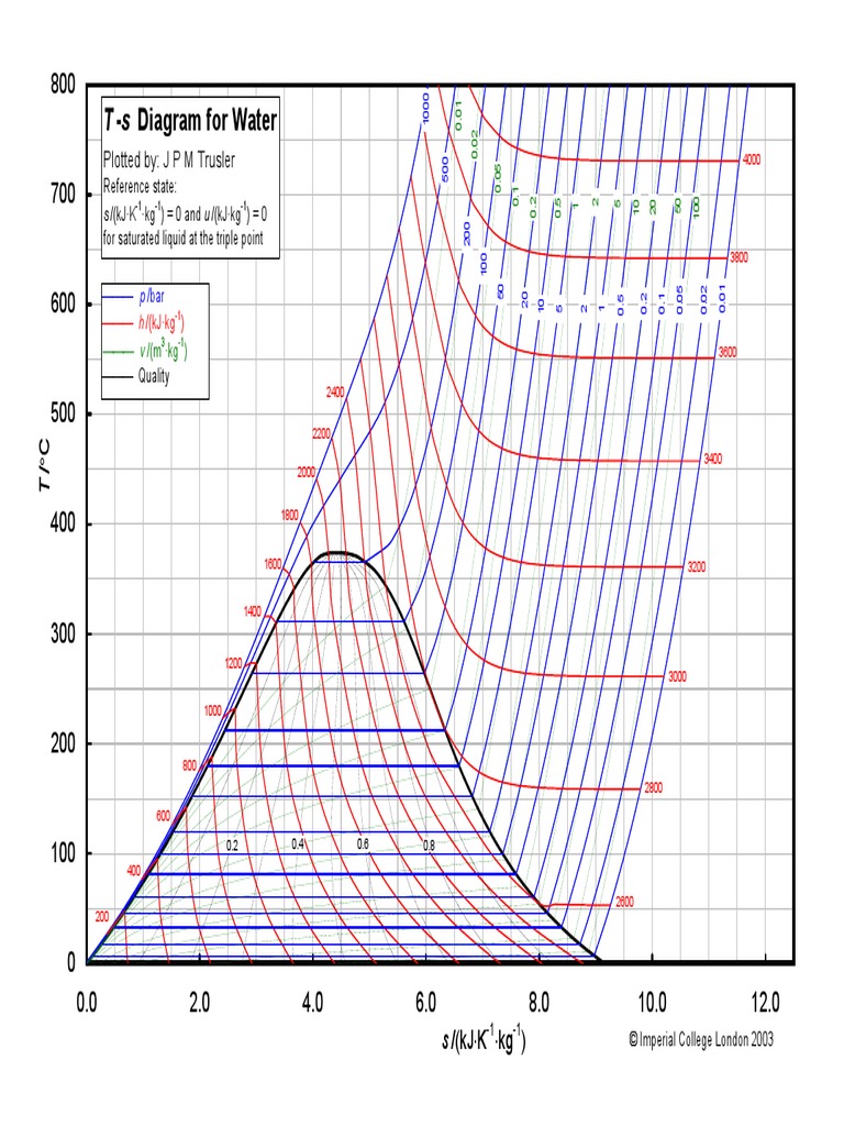 T - S Diagram For Water: Plotted By: J P M Trusler | PDF ...