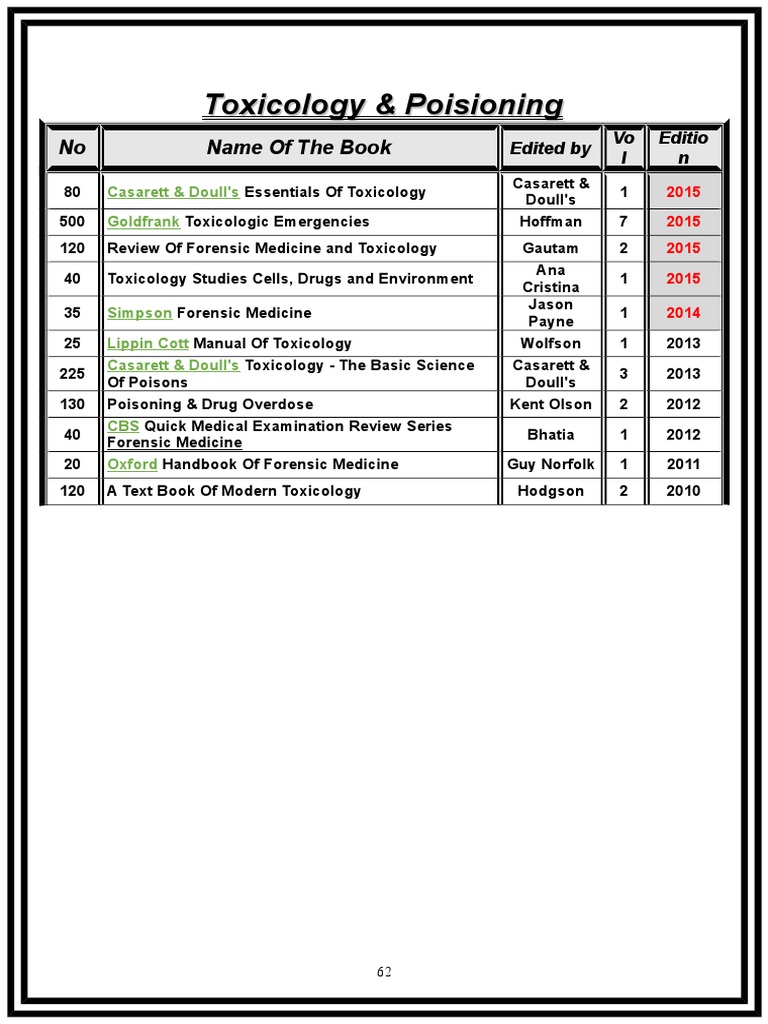 21-Toxicology & Poisioning | PDF | Self-Improvement
