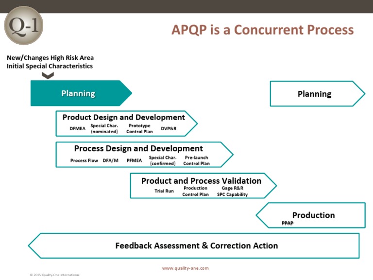 Apqp PQP Flow Chart PDF