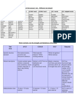 Compilation of Different Word-List Verbal Memory Tests