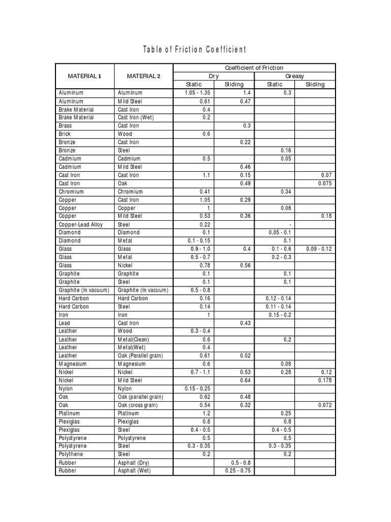 'Dokumen - Tips - Table of Friction Coefficient PDF | PDF | Cast Iron ...