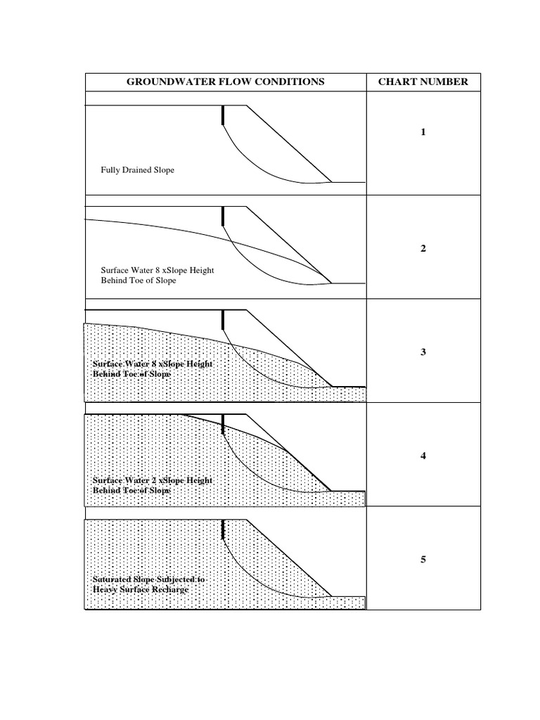 Hoek and Bray Groundwater Flow Chart | PDF