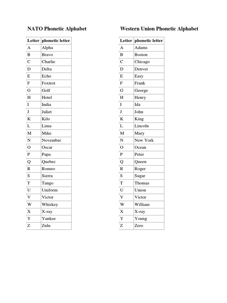 NATO Phonetic Alphabet | PDF