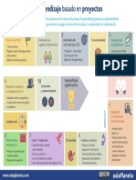 INFOGRAFÍA - El Aprendizaje Basado en Proyectos PDF