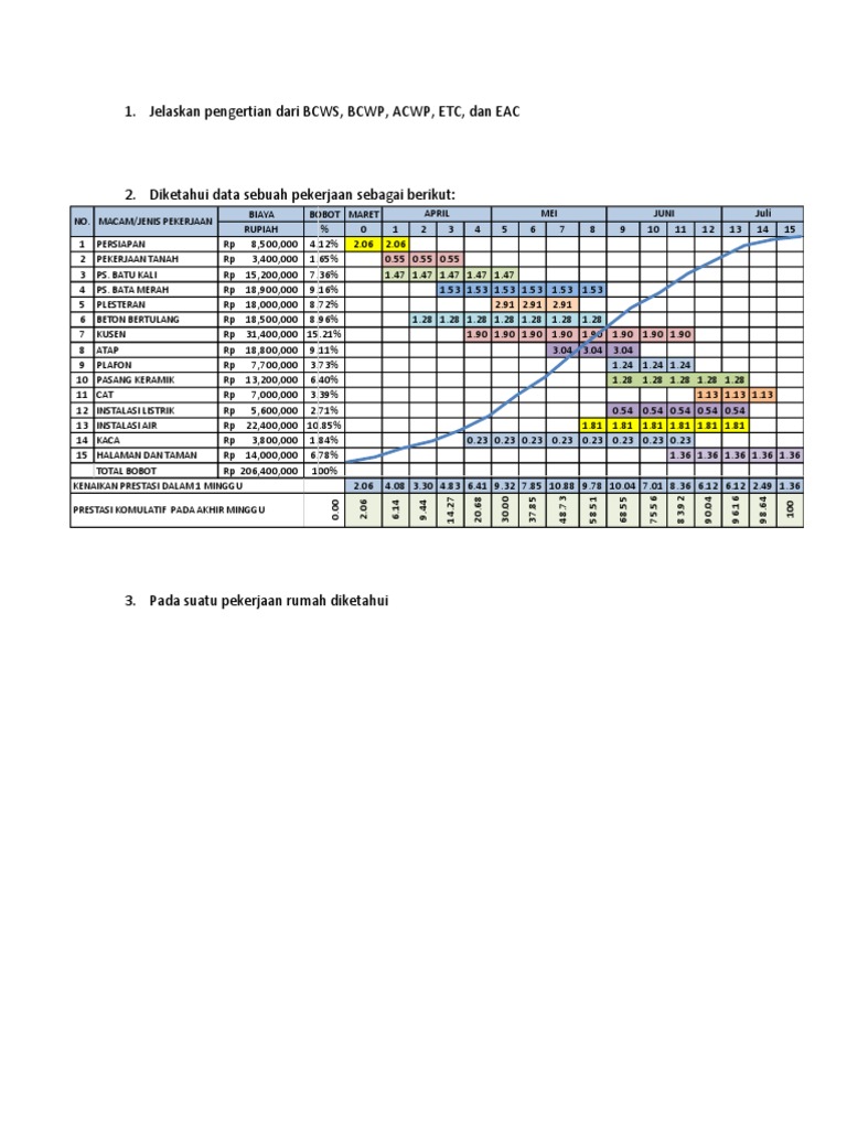 Pengertian dan Data BCWS dalam Proyek | PDF