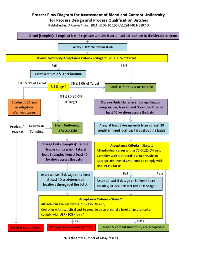Blend and Content Uniformity Criteria | PDF | Assay | Scientific Method