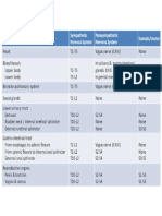 Autonomic Innervation