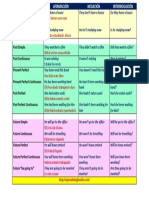 Learn English verb tenses with examples of affirmation, negation and interrogation