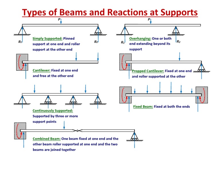 Types of Beams and Supports Explained | PDF