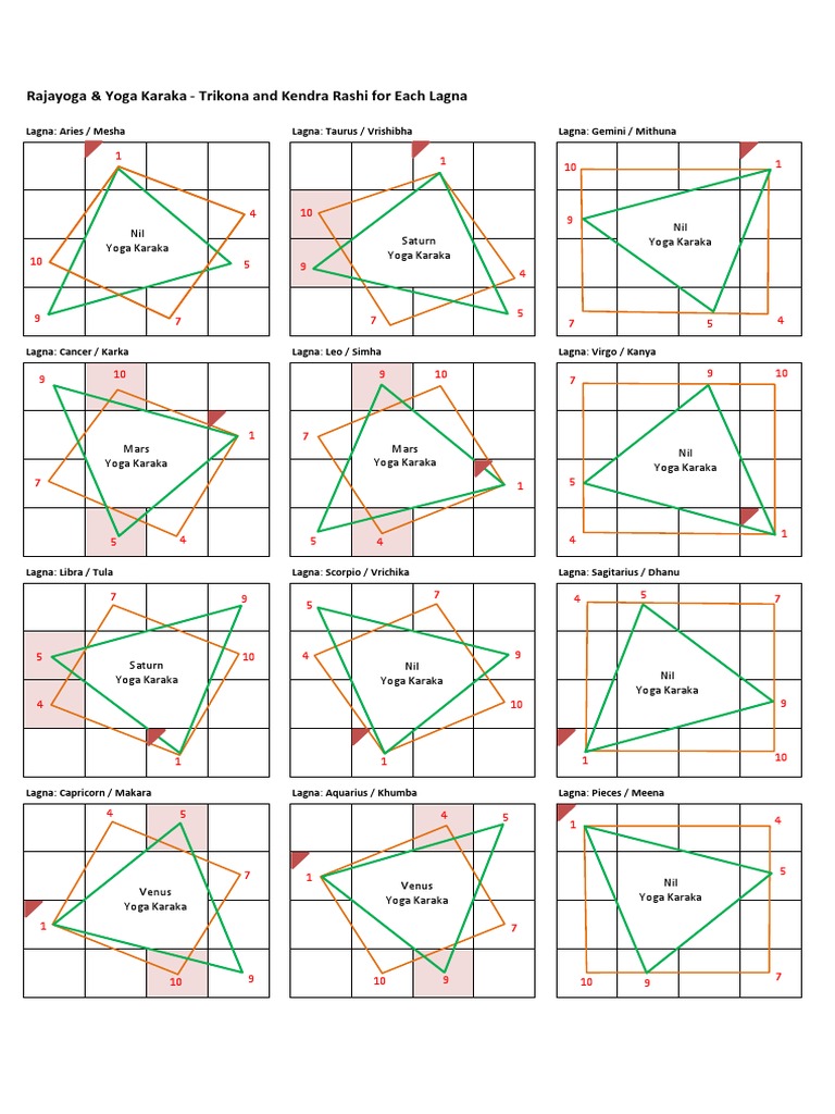 Rajayoga Analysis for Each Lagna | PDF | Planets In Astrology | Divination