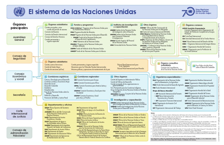 Esquema Sistema de Naciones Unidas.pdf