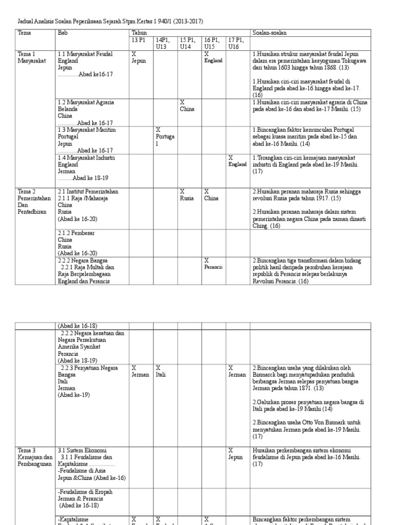 Analisis Stpm Sejarah Penggal 1 2013 2017 Pdf