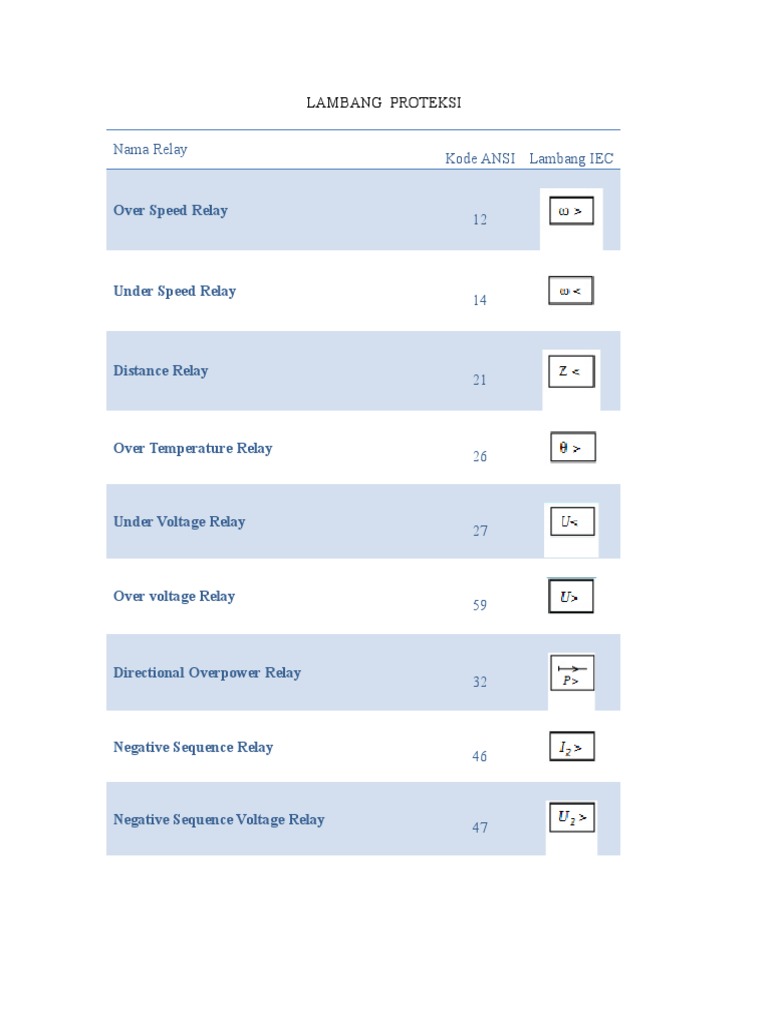 Nama Relay Kode ANSI Lambang IEC | PDF