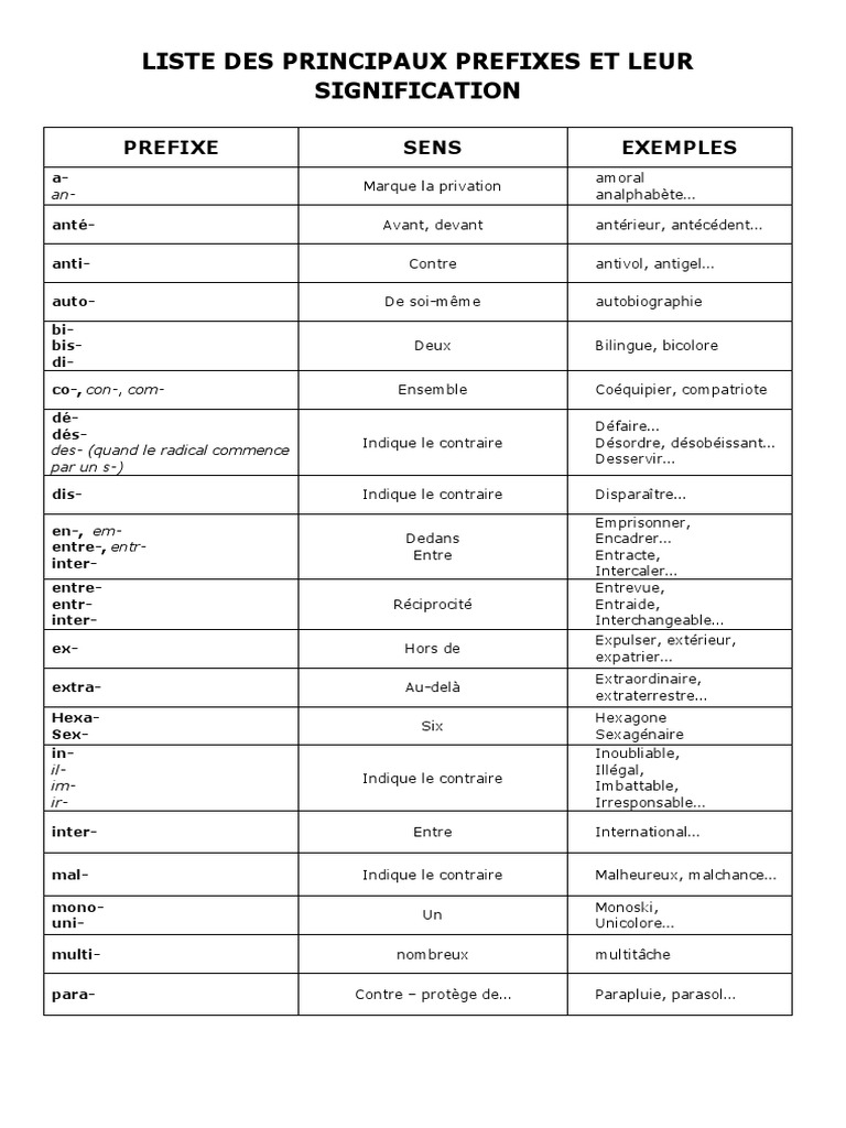 Liste Des Prefixes Et Leur Signification