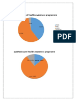 Pre-Test Score of Health Awareness Programme: 3.33% Poor Fair Good Excellent