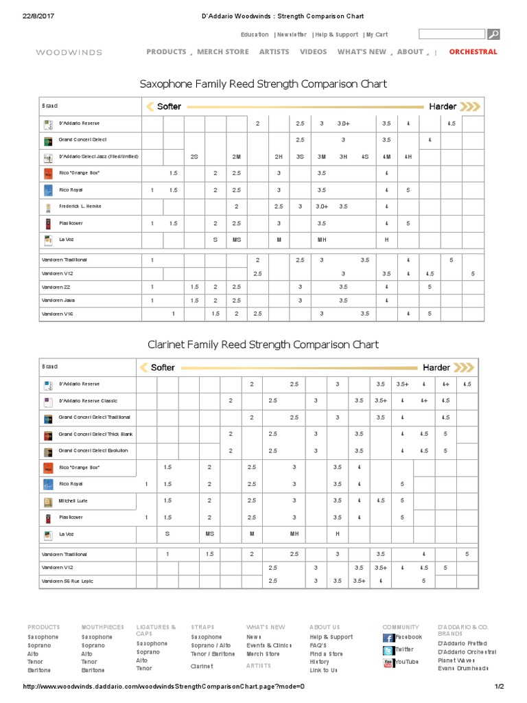 D'Addario Woodwinds - Strength Comparison Chart | PDF | Music ...