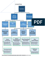 Organizational Chart of State Level Offices Involved with Planning