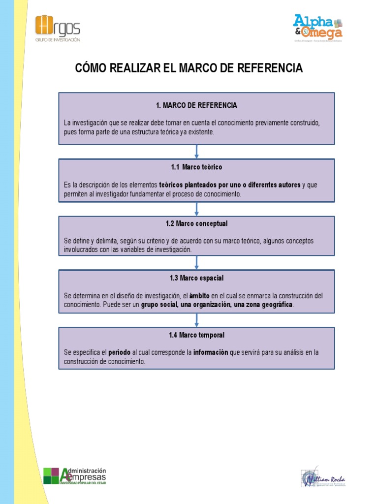 Cómo Elaborar un Marco de Referencia | PDF | Teoría | Conocimiento