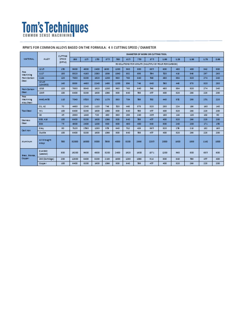 Cutting Speeds Alloy Steel
