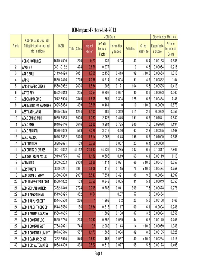 JCR Impact Factors List 2013 PDF PDF Computer Data Inquiry