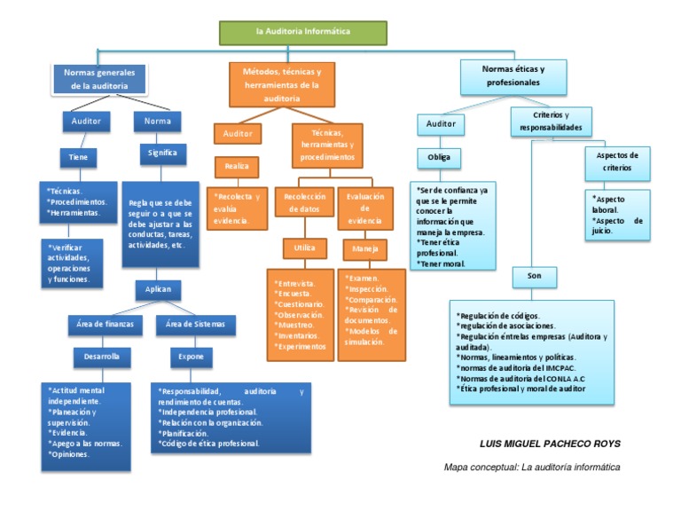 Mapa conceptual La auditoría informática.docx
