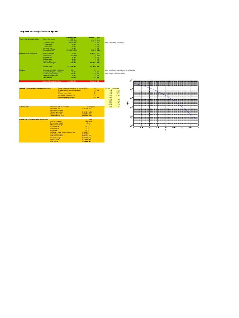 GSM Link Budget Analysis | PDF | Antenna (Radio) | Decibel